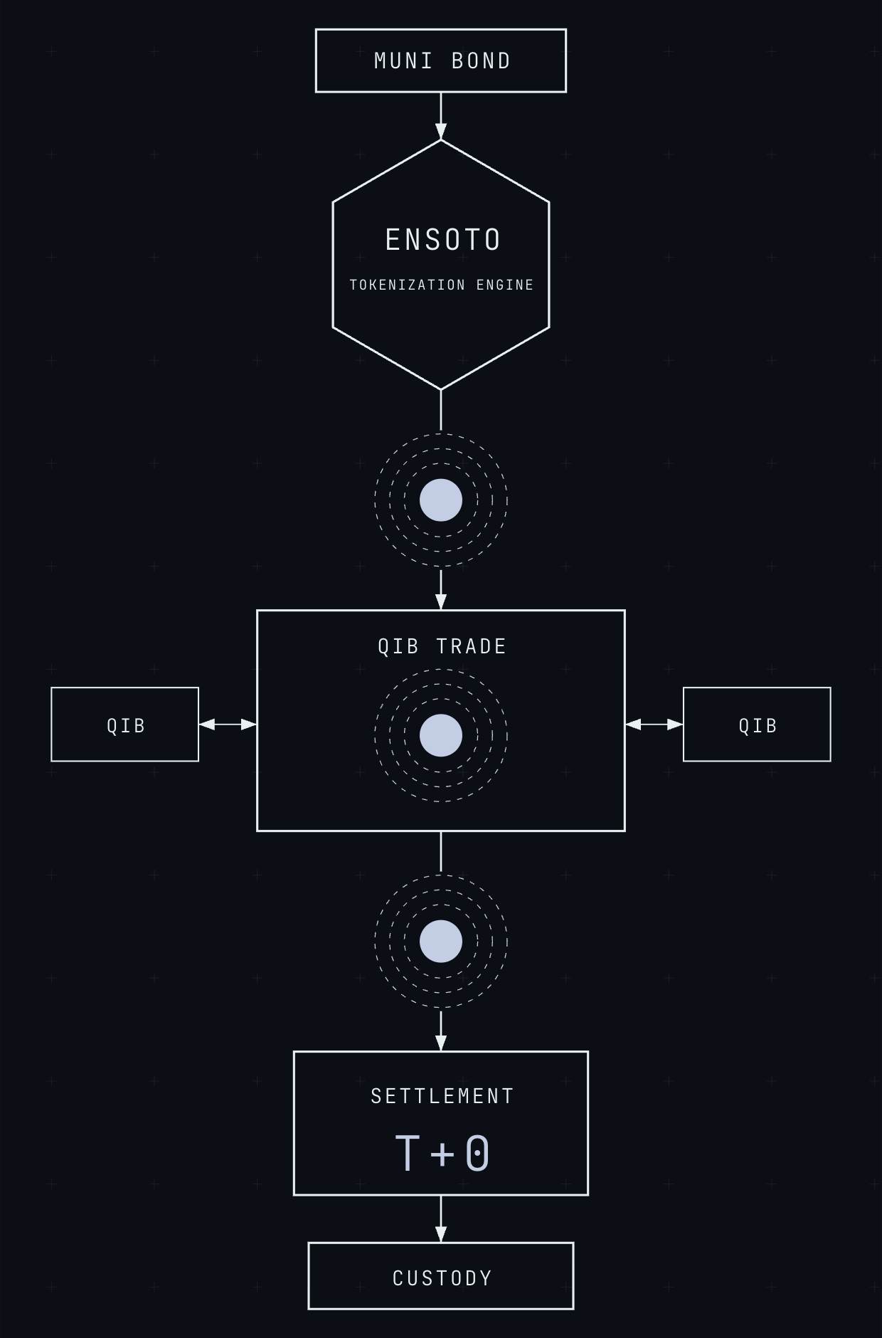 Ensoto system architecture